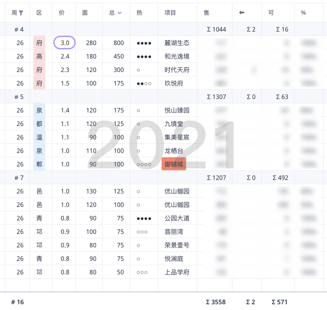 五年：成都楼市2025年第26周开盘详情及回顾
