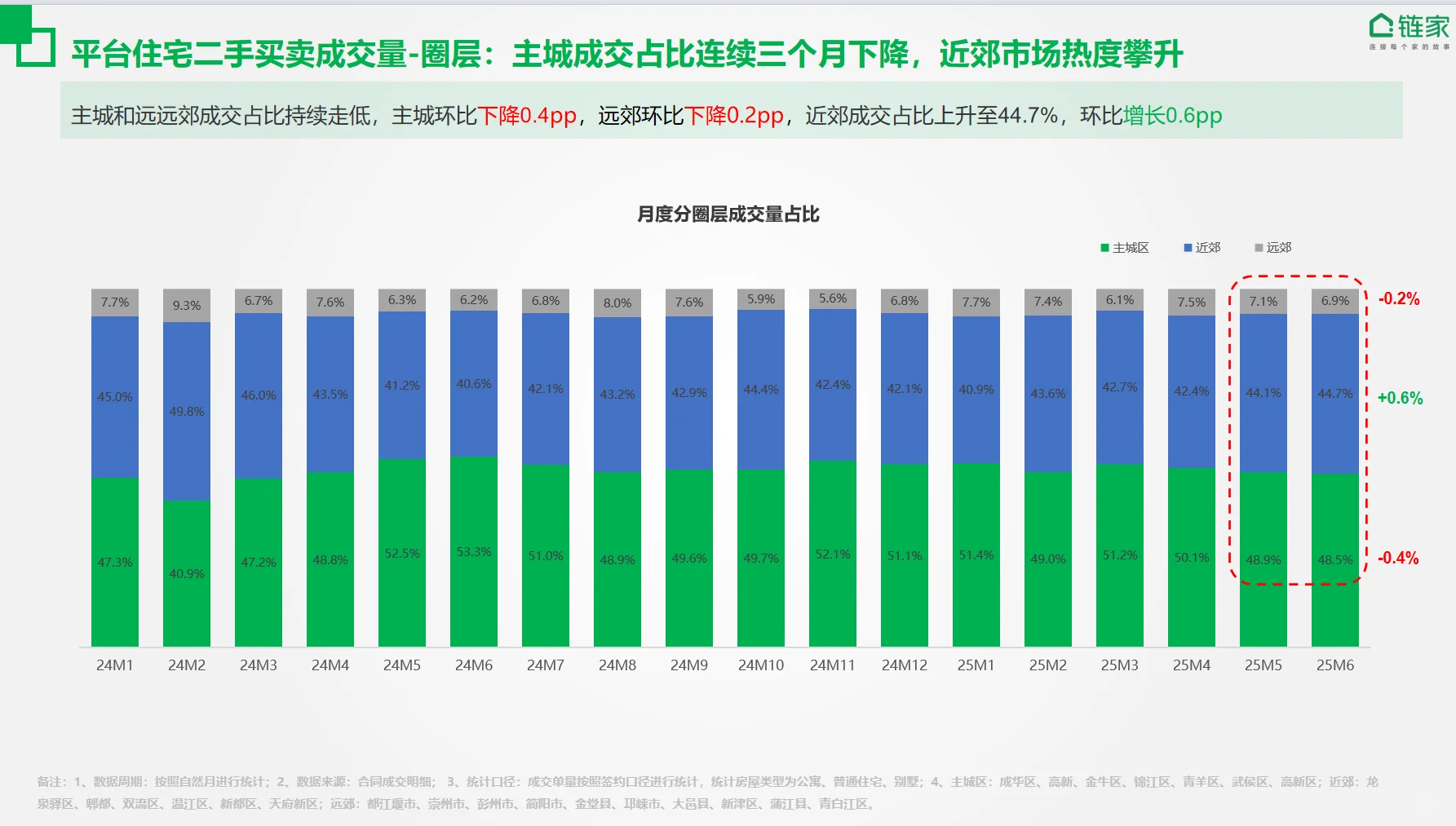 带大家看看成都楼市6月的成交