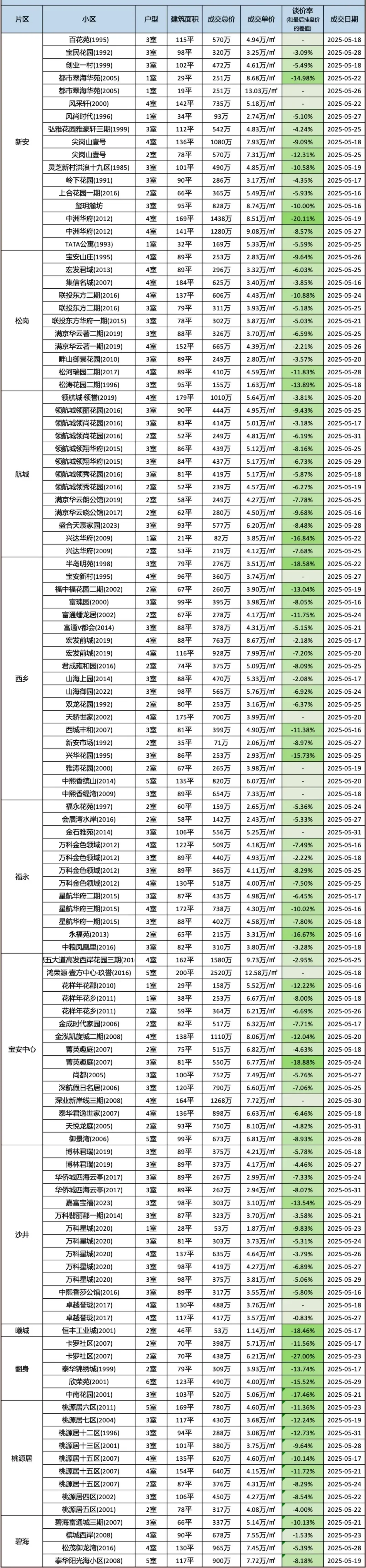 深圳5月份成交数据出炉！买房可以参考