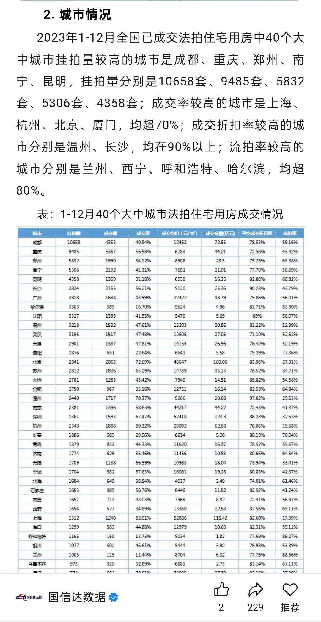 2023-2024哈尔滨法拍房市场趋势