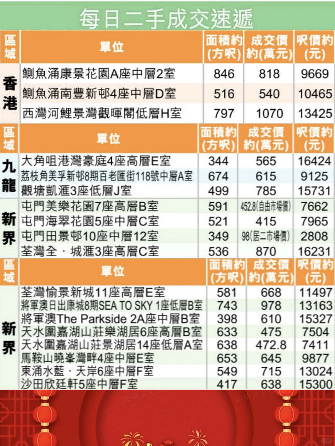 【二手成交】5/6/2025