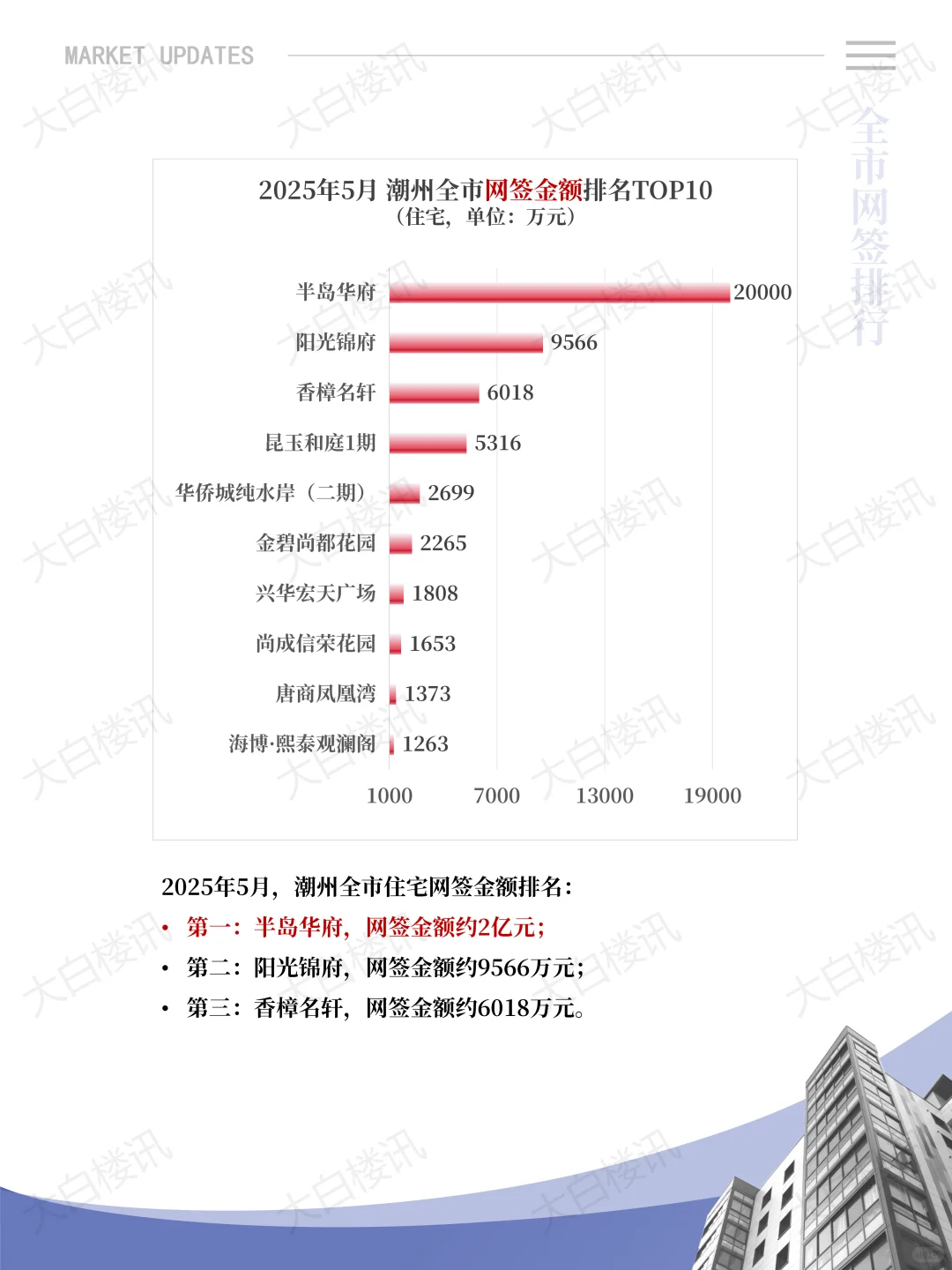 潮州楼市如“过山车”，5月环比上涨25%‼️