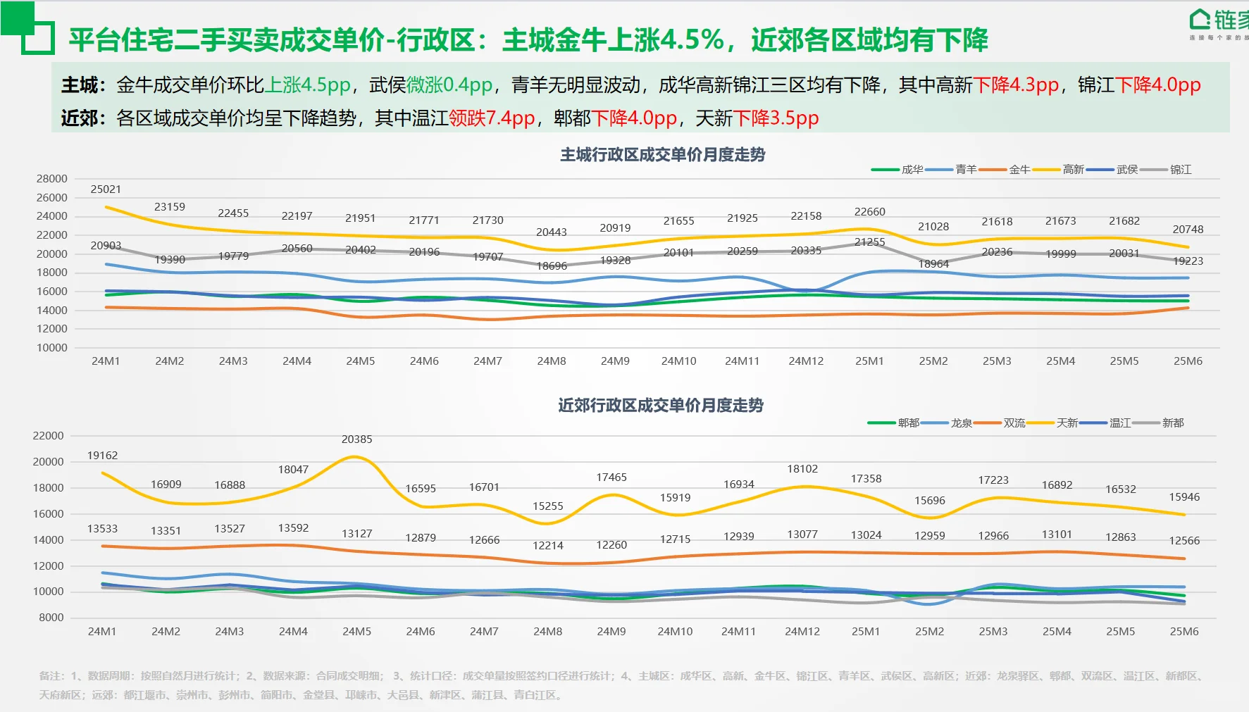 带大家看看成都楼市6月的成交