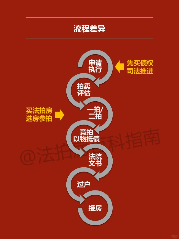 你知道买法拍房和买债权的流程区别吗？