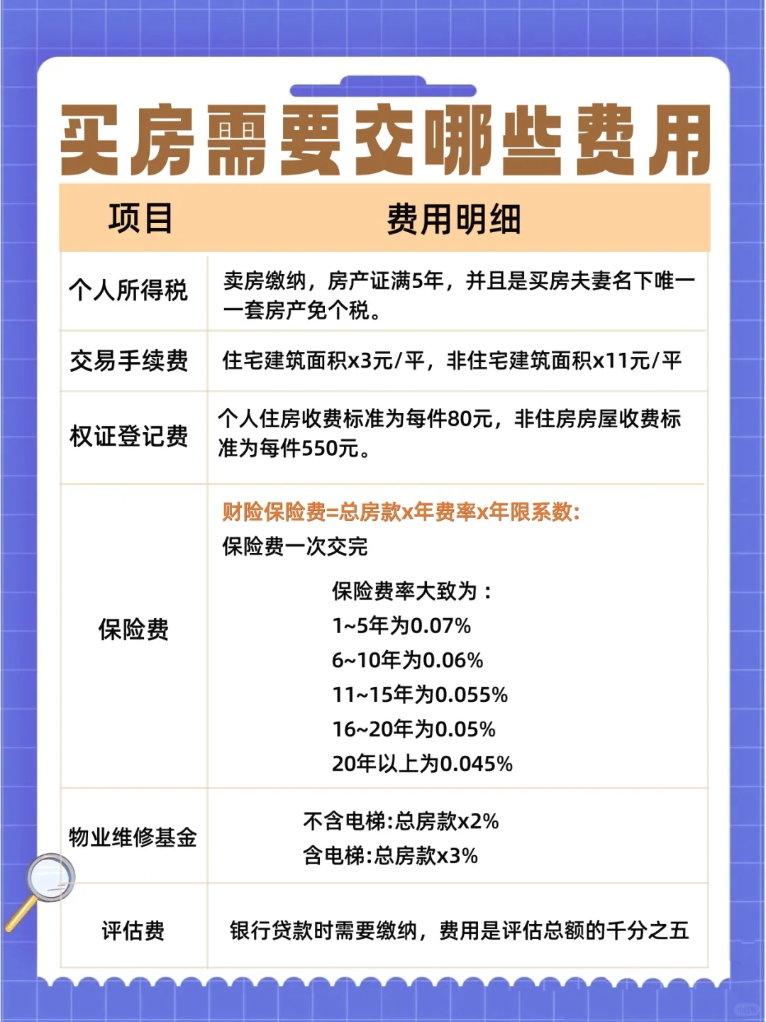 原来买房不止首付！终于把买房费用说清楚了