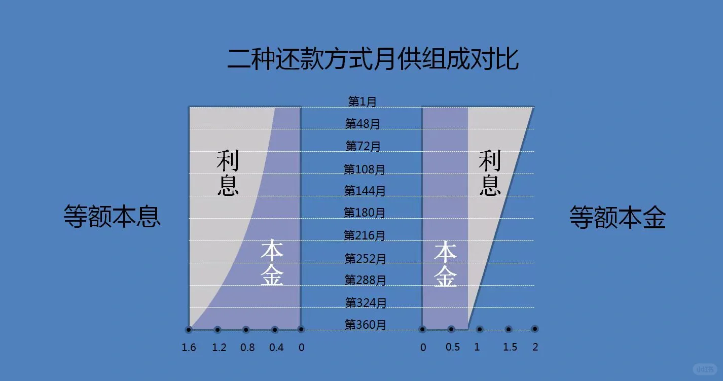 提前还房贷利息是不是白给了？