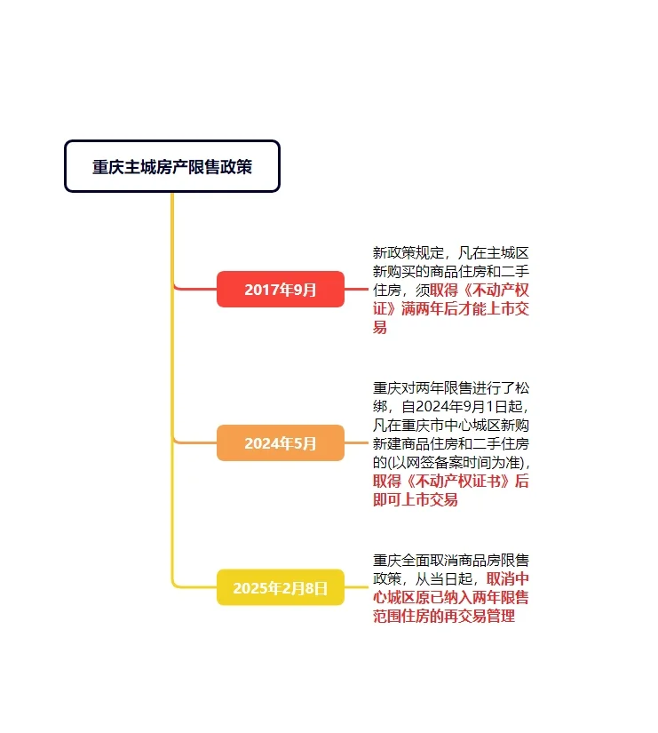 释放45万套存量住宅，2025重庆楼市探底