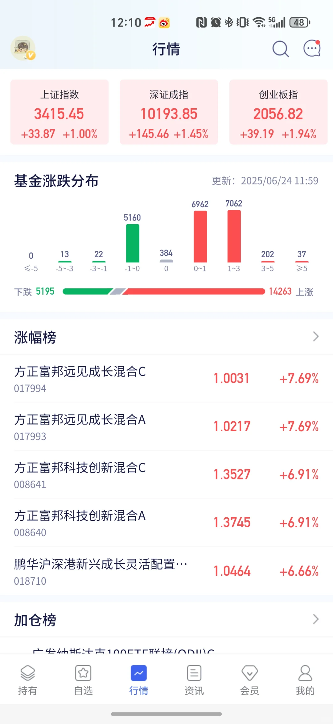 放量大涨，是昙花一现还是牛市复苏
