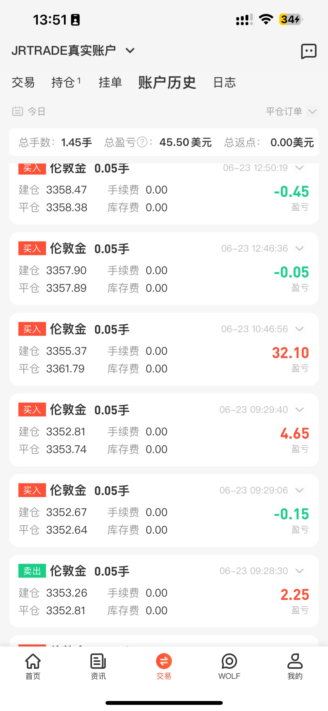 空仓的去伦敦金了……