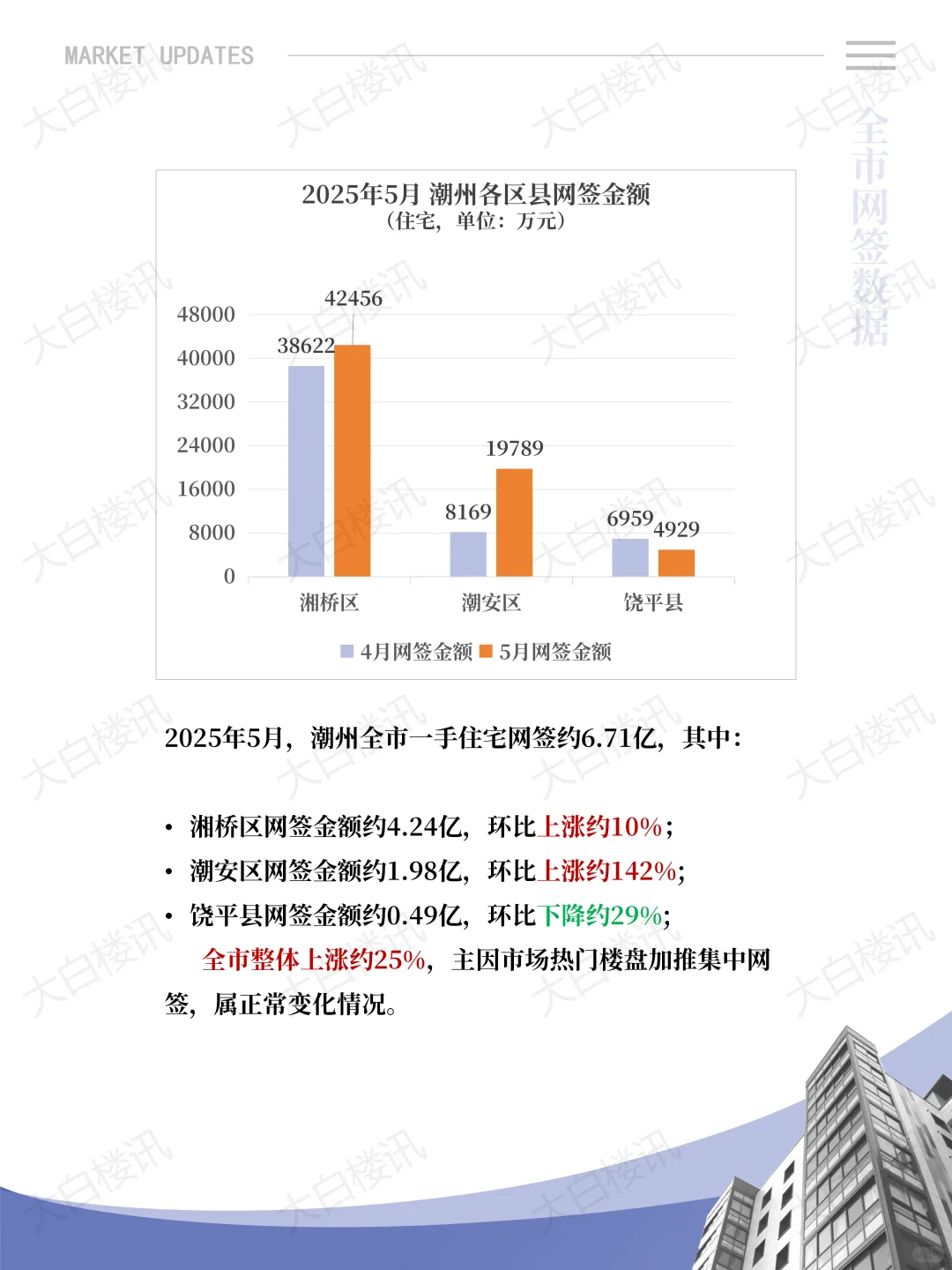 潮州楼市如“过山车”，5月环比上涨25%‼️