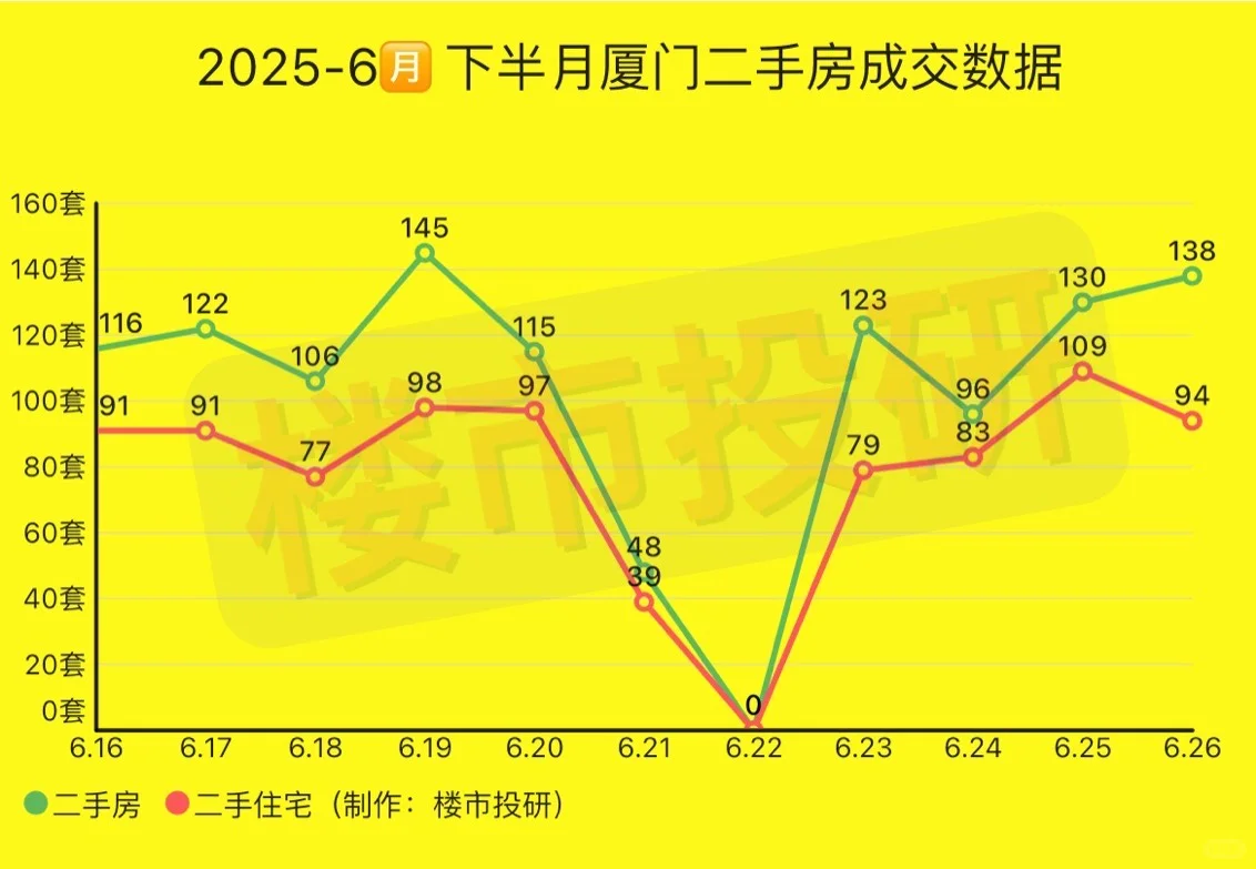 2025年6月26日-厦门二手房成交数据