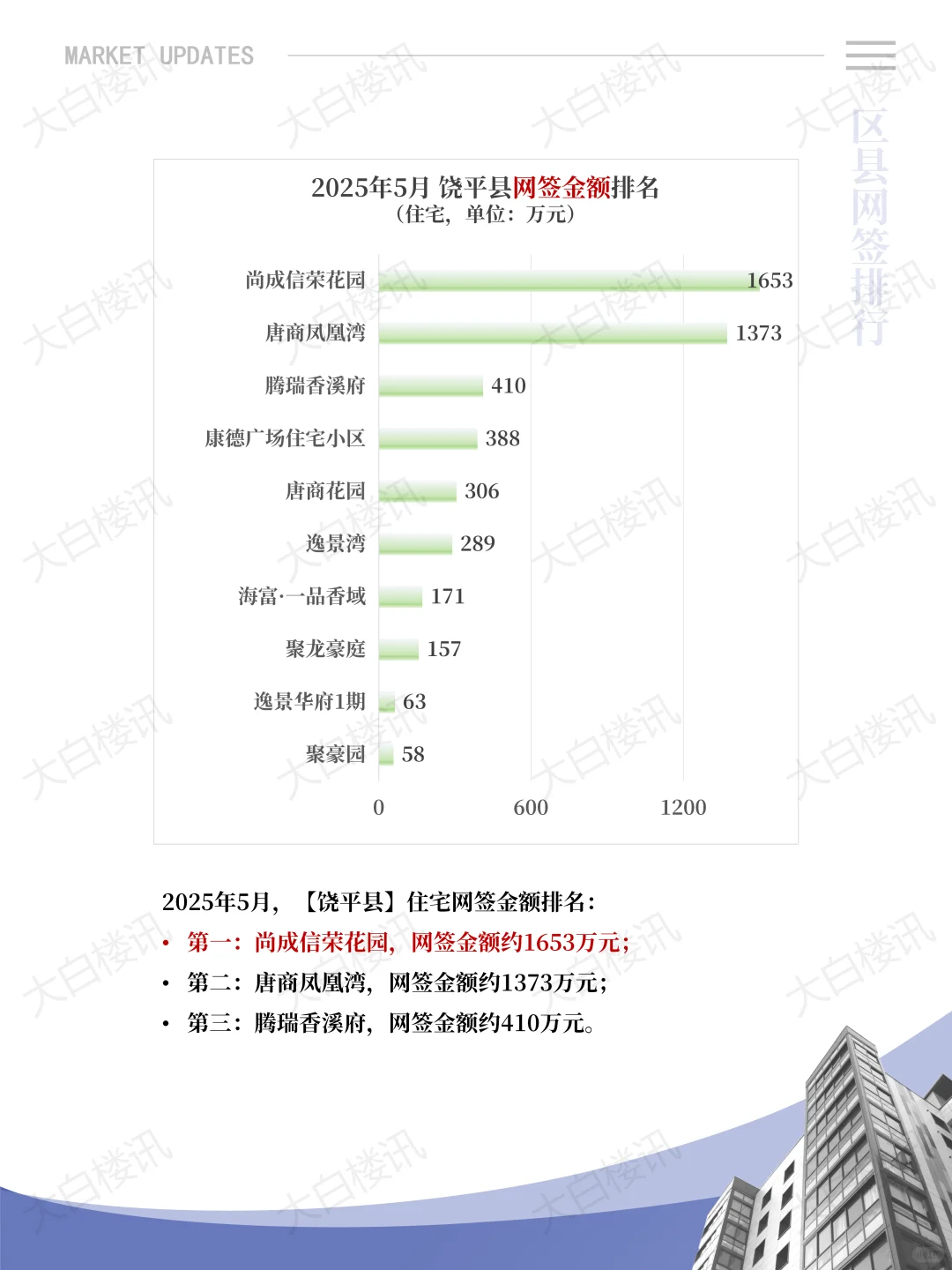 潮州楼市如“过山车”，5月环比上涨25%‼️