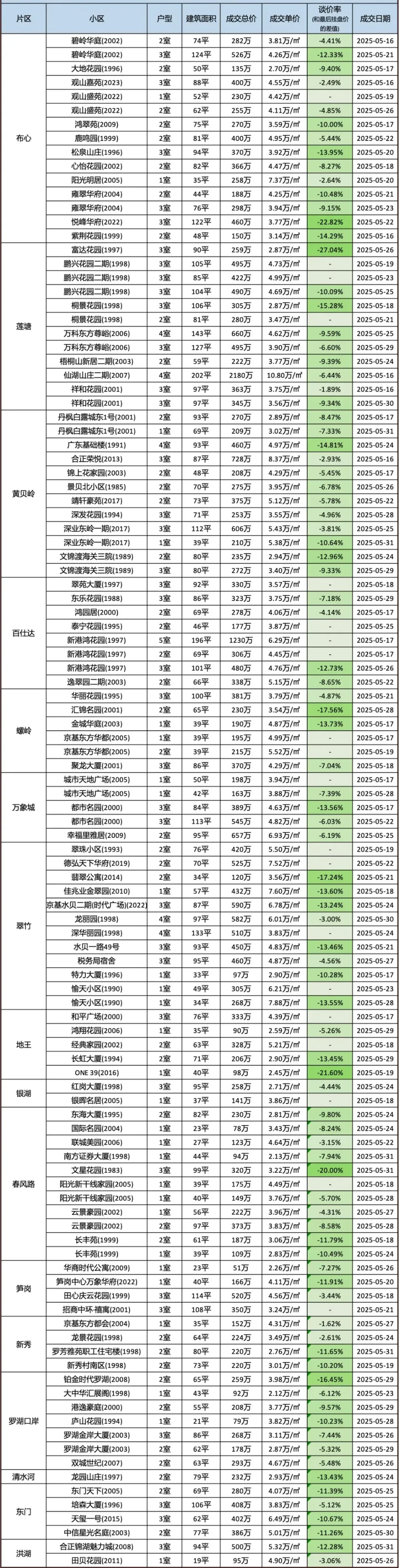 深圳5月份成交数据出炉！买房可以参考