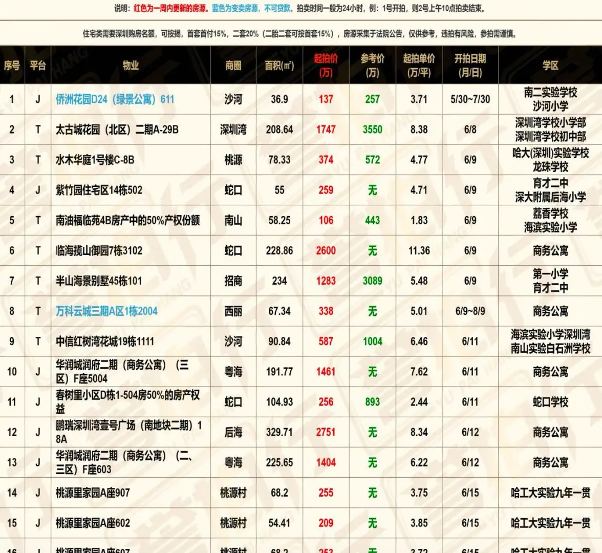 深圳刚需上车之 - 我在淘宝买了套房～