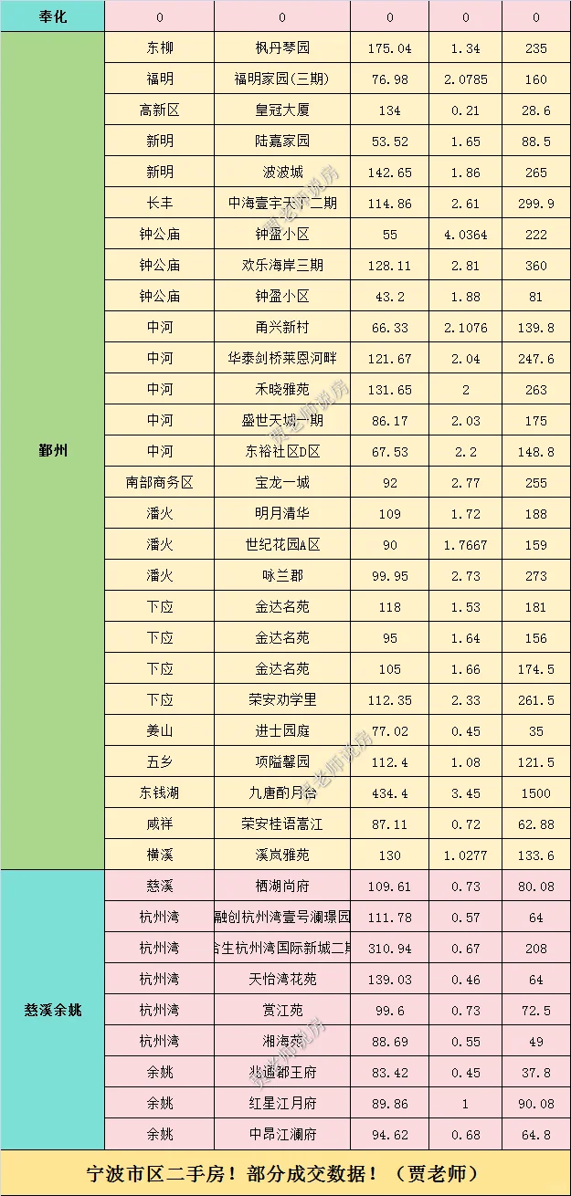 2025年6月25日更新宁波二手房成交数据