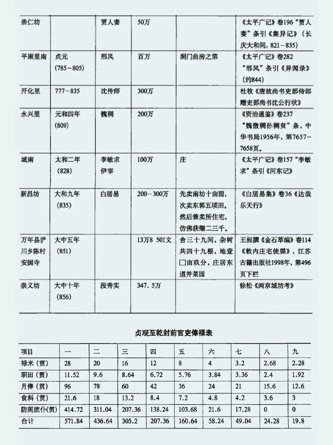 文化｜唐代长安住宅价格及形制规定