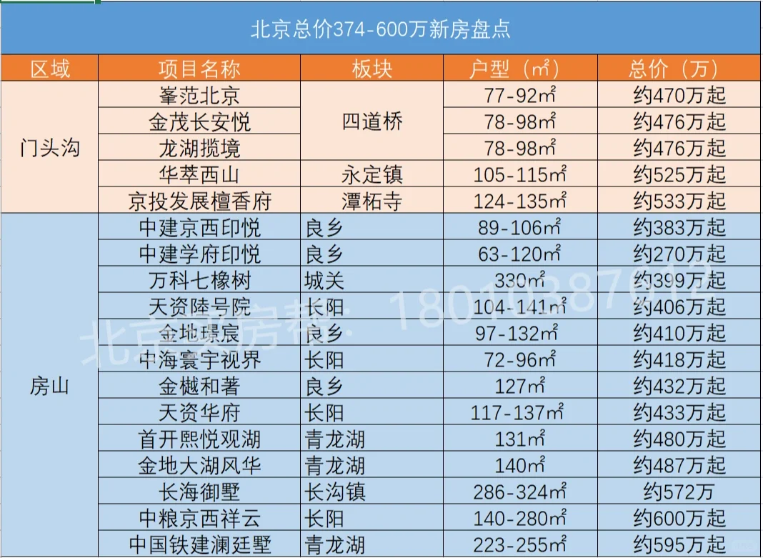 刚需购房攻略||北京新房600万以里梳理