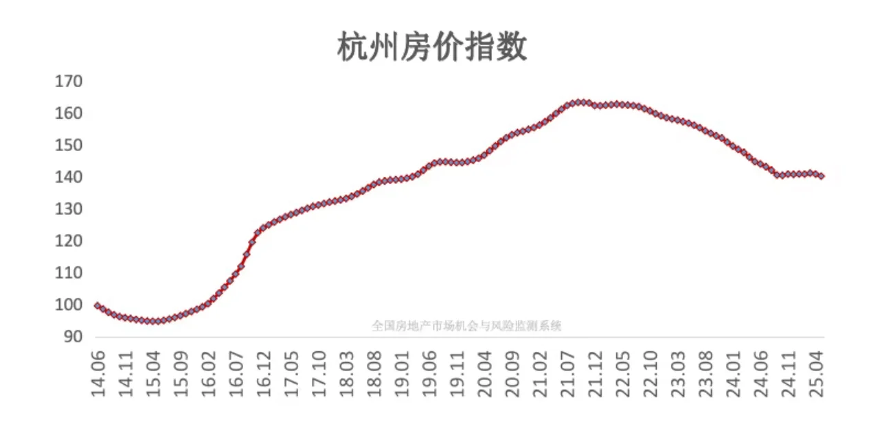 数据分析杭州二手房市场