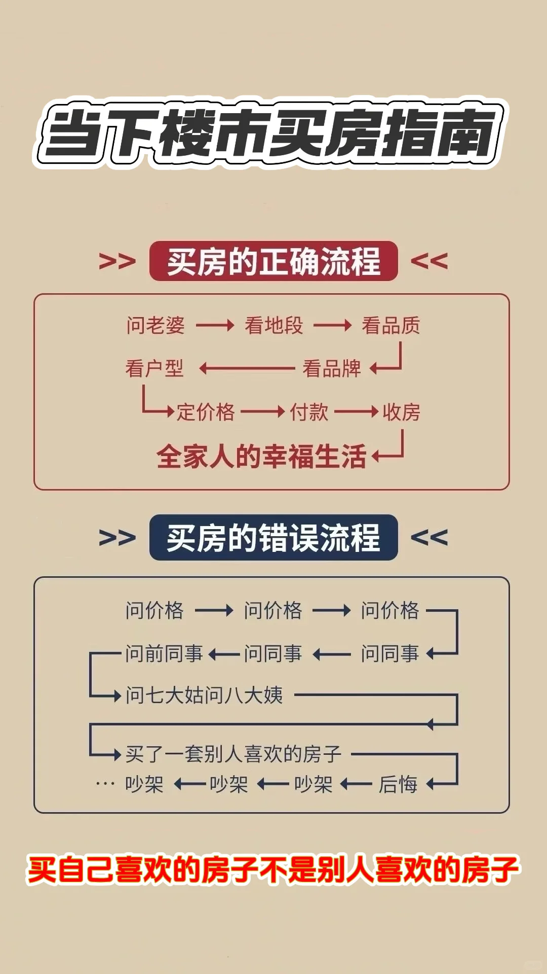 当下楼市购房指南，90%的人都错了