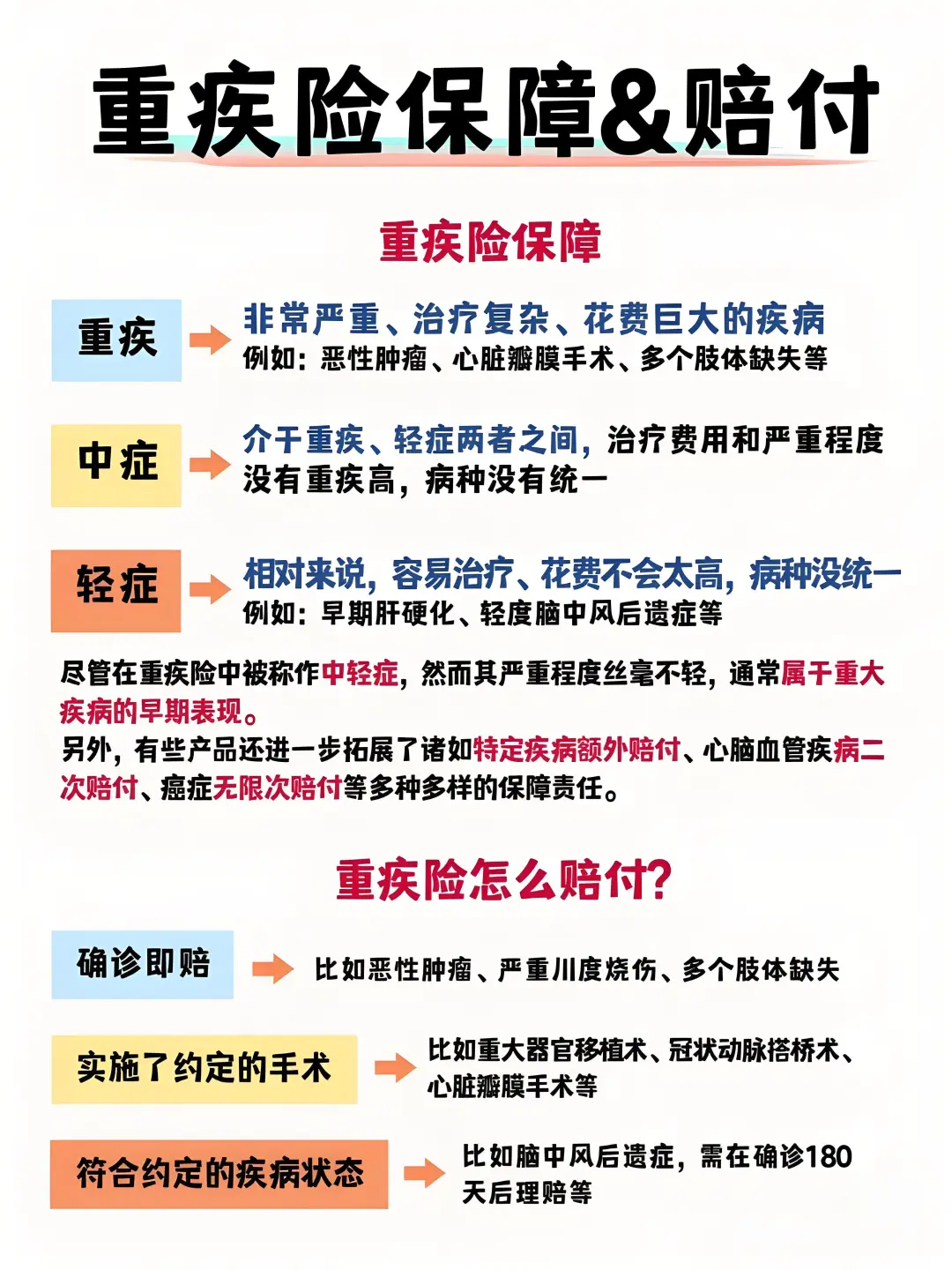 重疾险保障和赔付