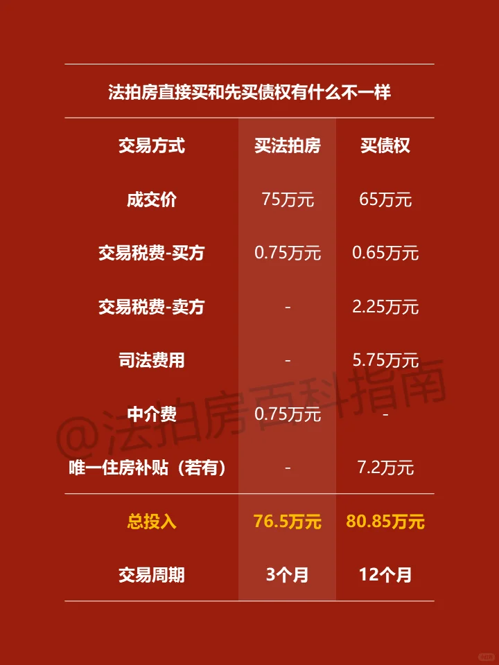 普通老百姓买法拍房还是买债权划算？