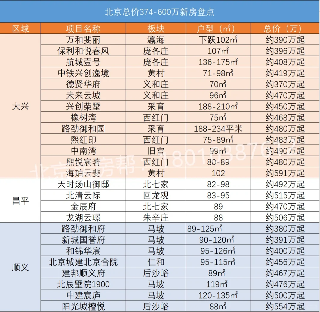 刚需购房攻略||北京新房600万以里梳理
