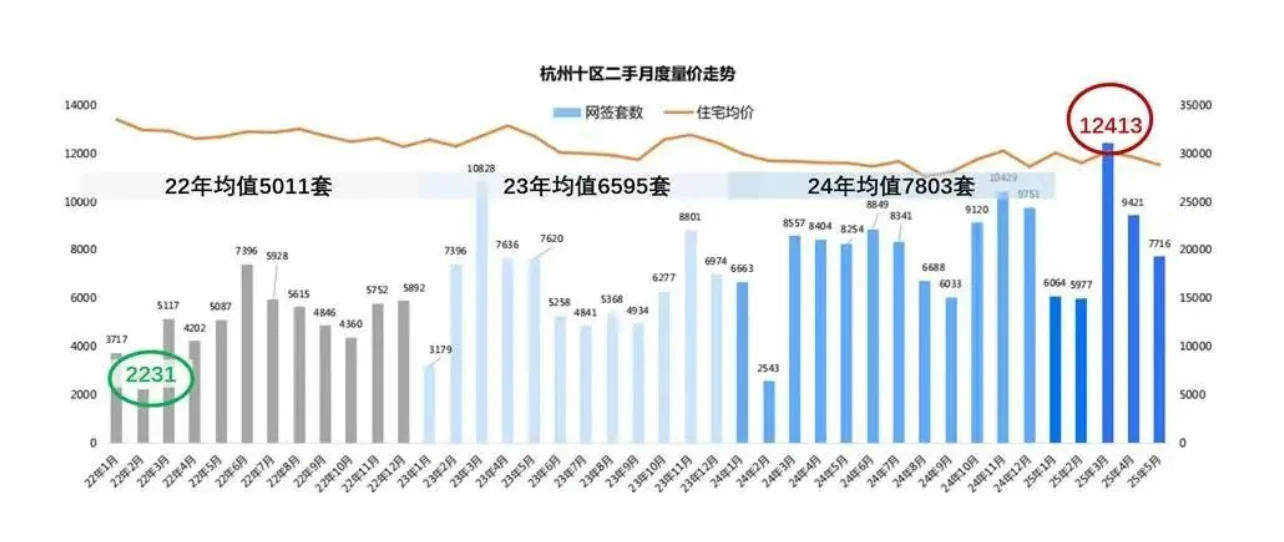 数据分析杭州二手房市场