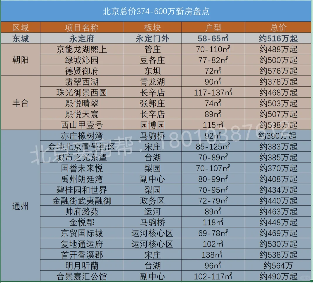 刚需购房攻略||北京新房600万以里梳理