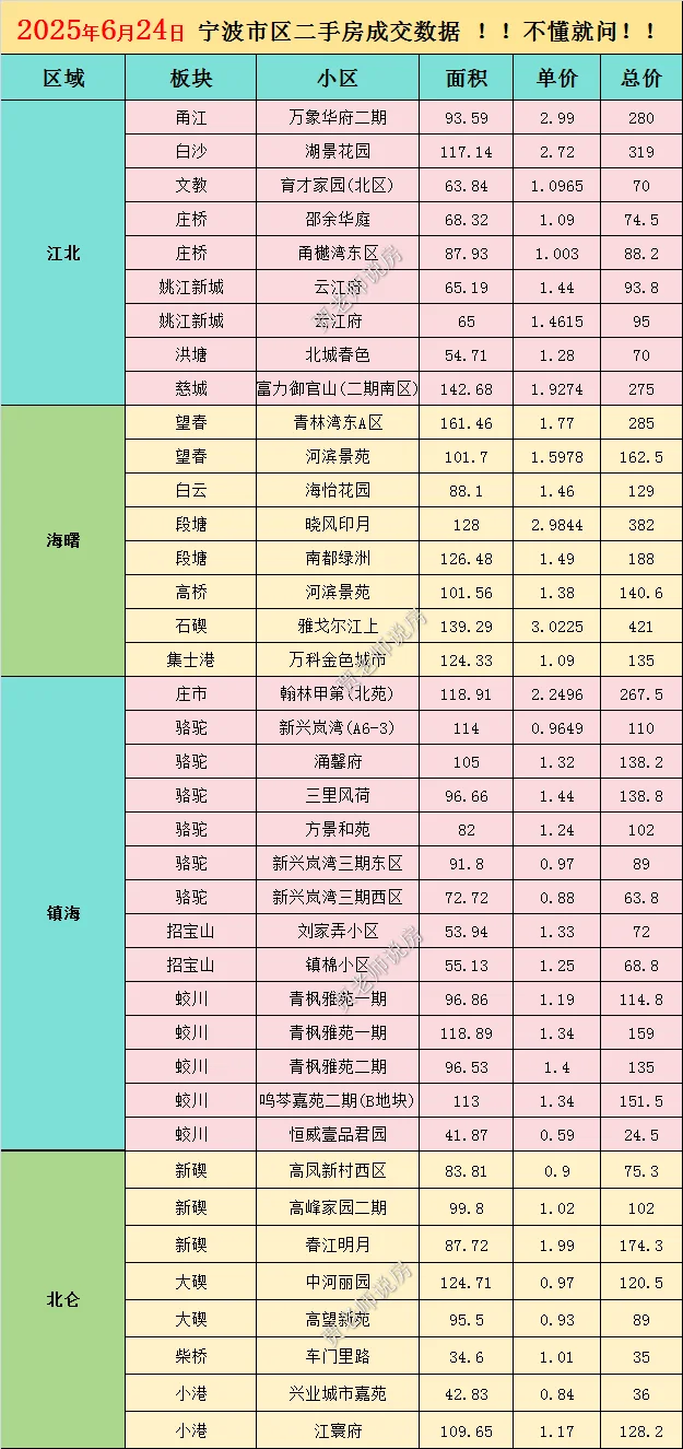 2025年6月25日更新宁波二手房成交数据