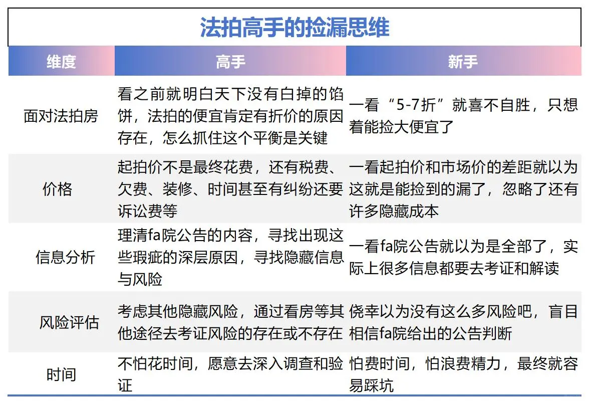 同样是法拍房，高手怎么想的？