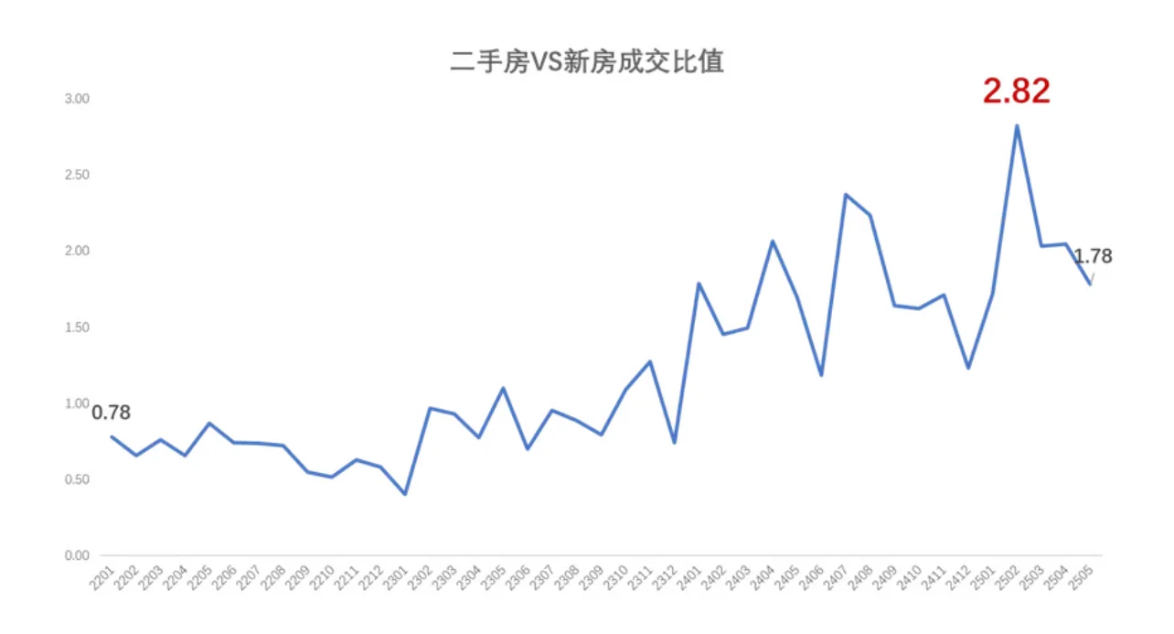 数据分析杭州二手房市场
