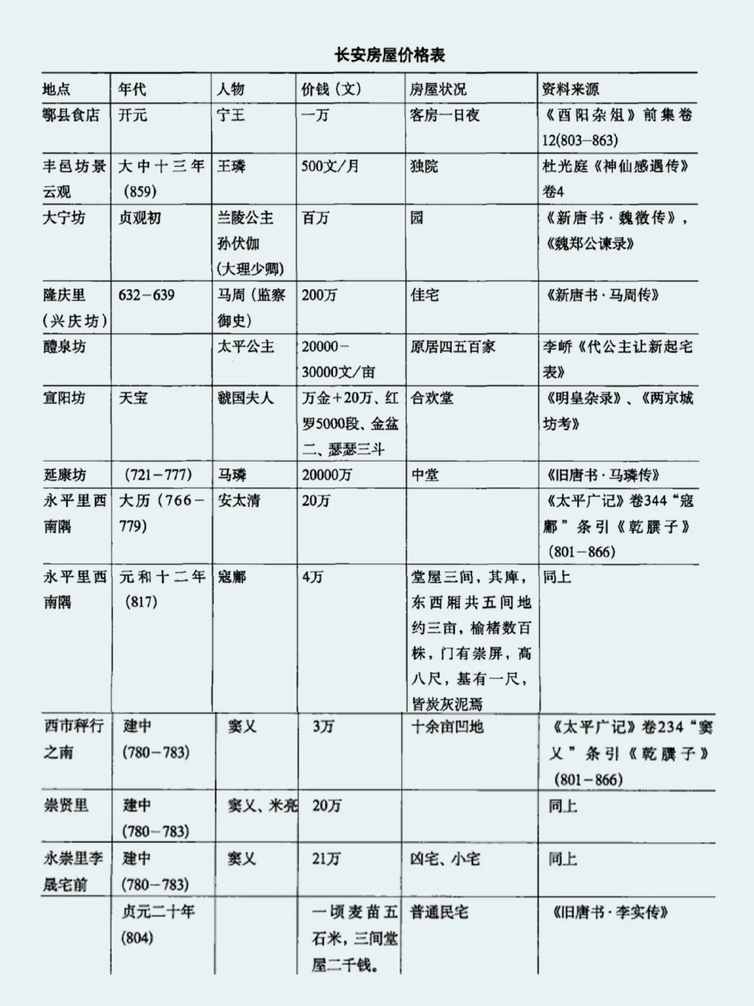 文化｜唐代长安住宅价格及形制规定