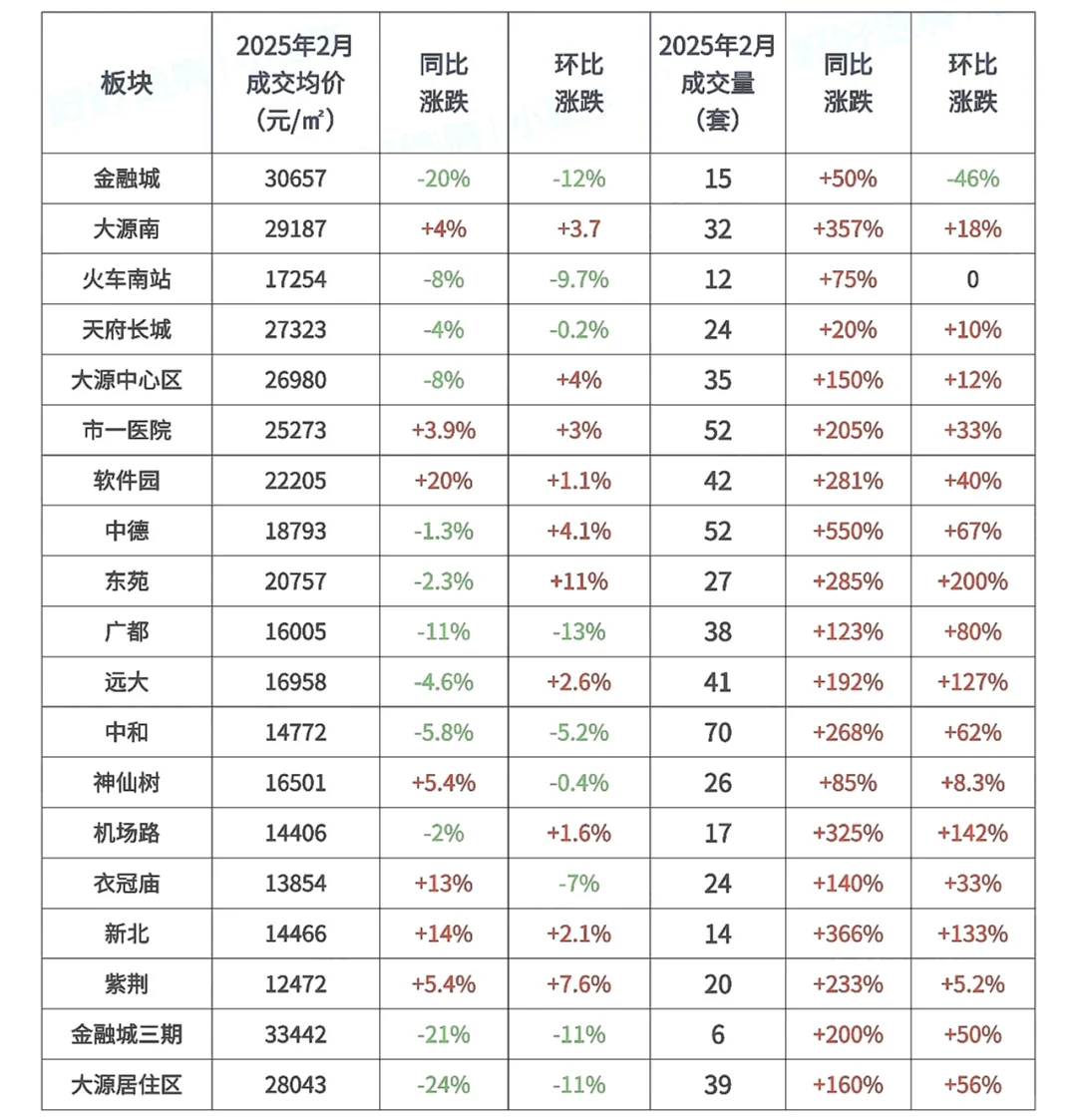 高新区｜2月二手房成交情况～