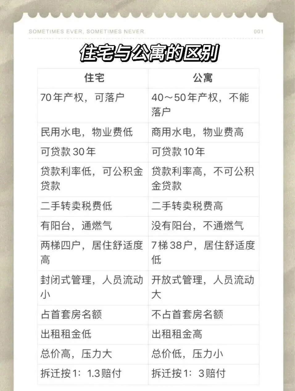 一定要记住这十大点❗女孩子买公寓❗️❗️