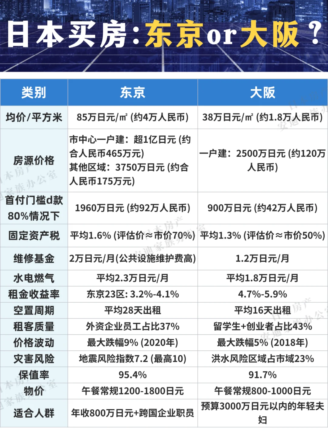 日本买房：东京or大阪？