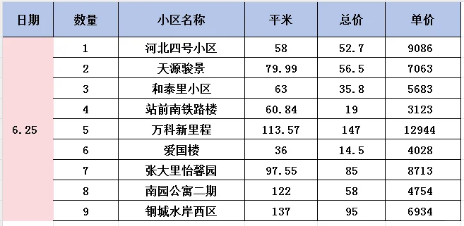 6.23-6.25唐山二手房成交数据