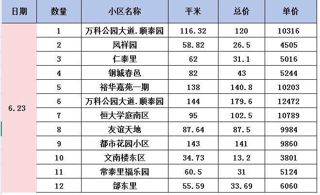 6.23-6.25唐山二手房成交数据