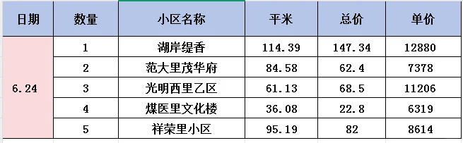 6.23-6.25唐山二手房成交数据
