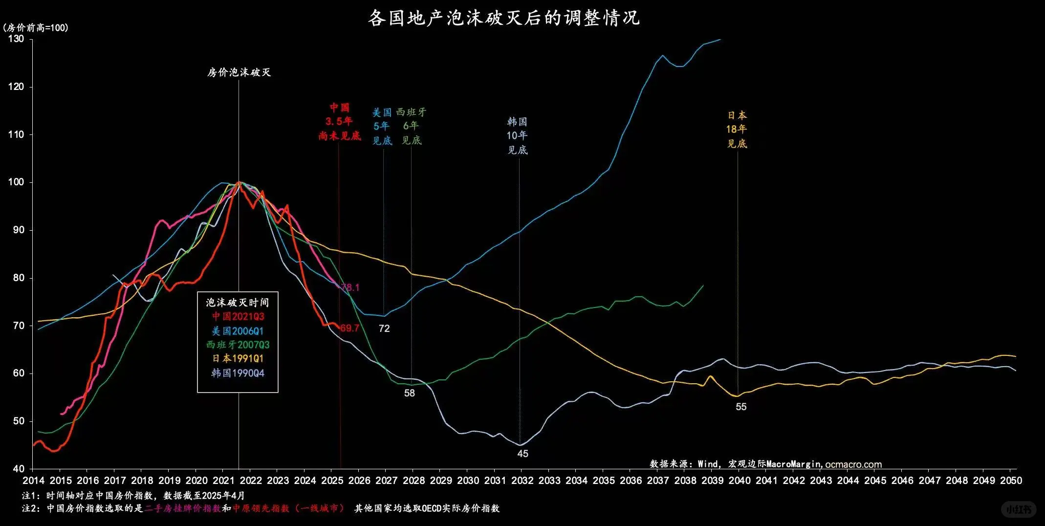 北京房价今年见底，明年企稳，后年上涨
