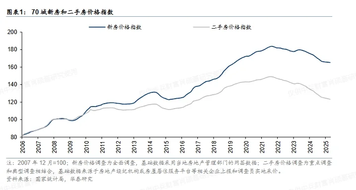 北京房价今年见底，明年企稳，后年上涨