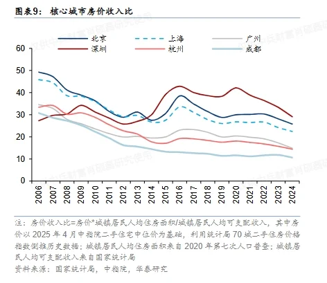 北京房价今年见底，明年企稳，后年上涨