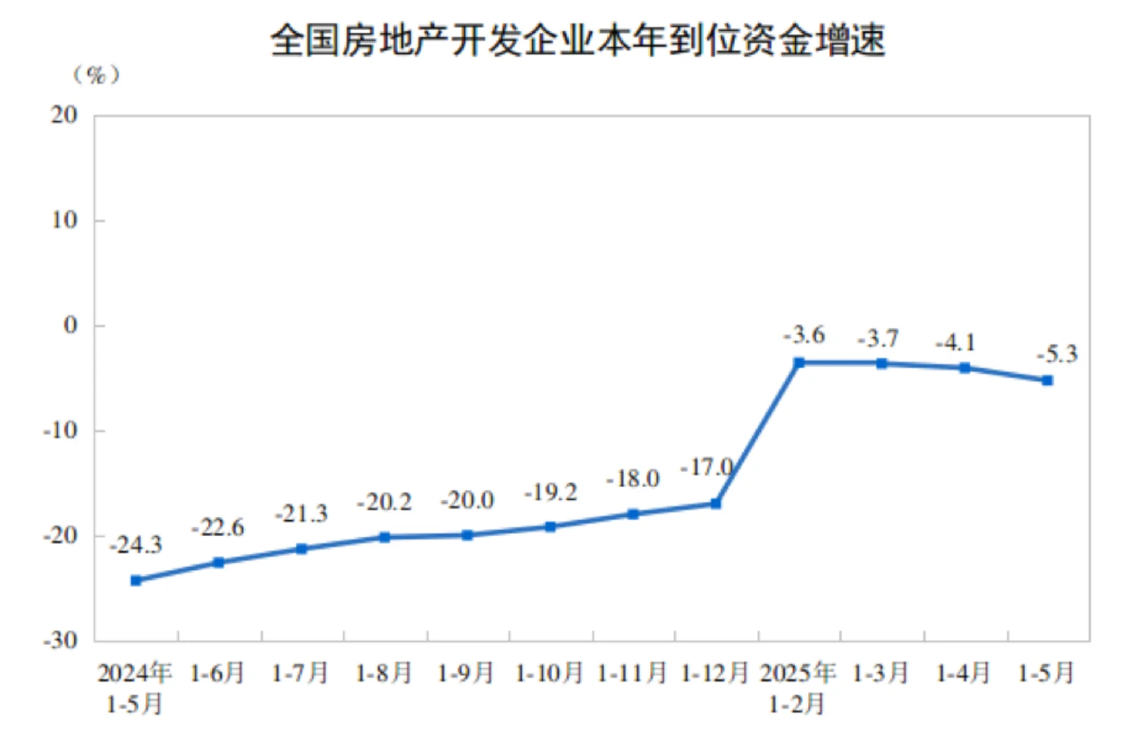 前5月全国房地产开发投资同比下降10.7%