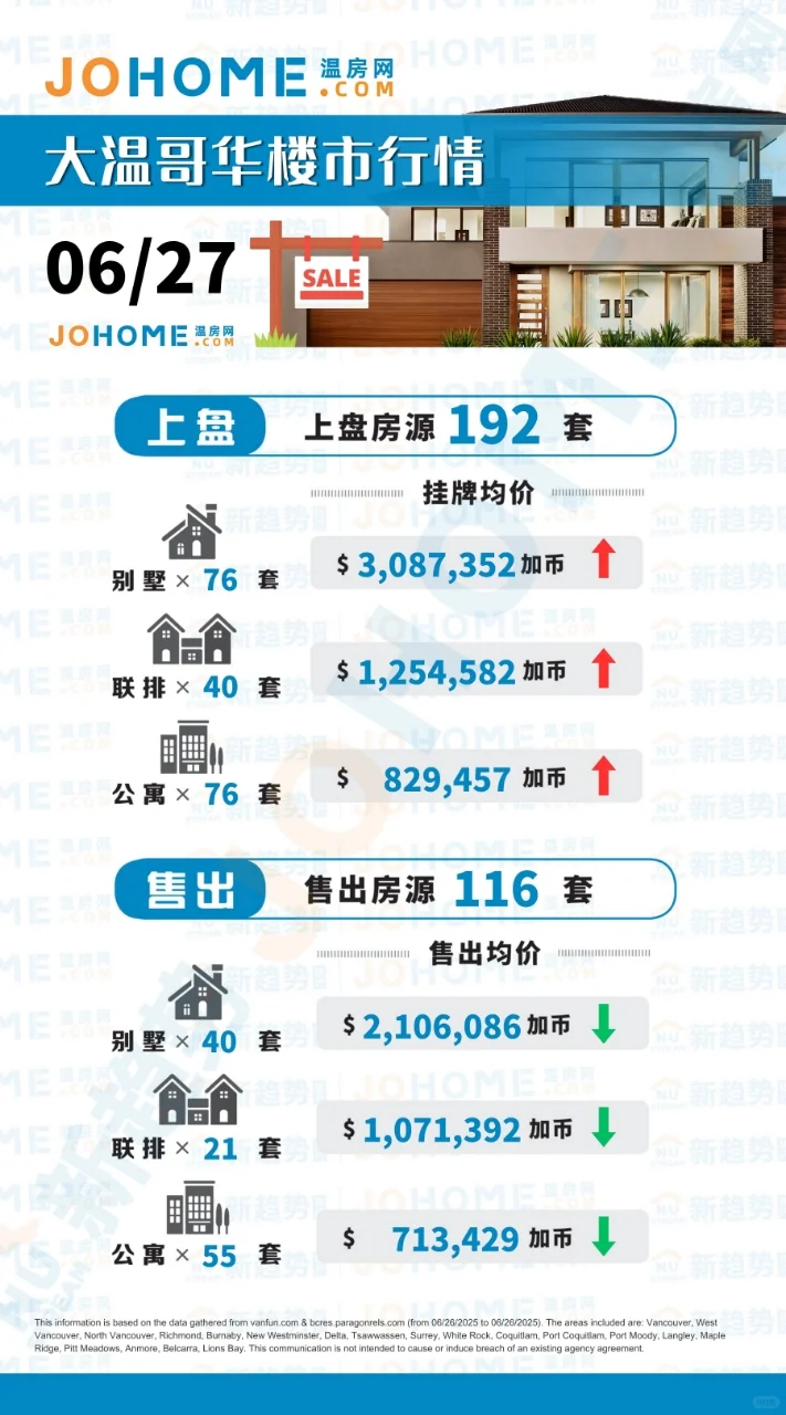 大温哥华楼市行情 — 2025.6.27