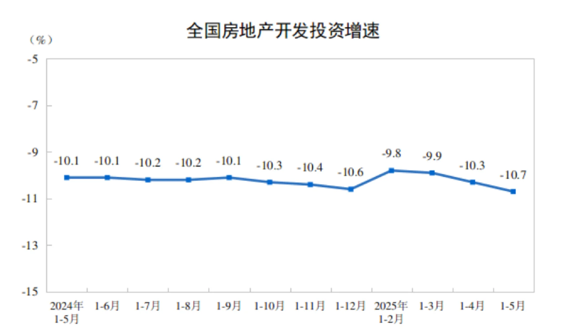前5月全国房地产开发投资同比下降10.7%