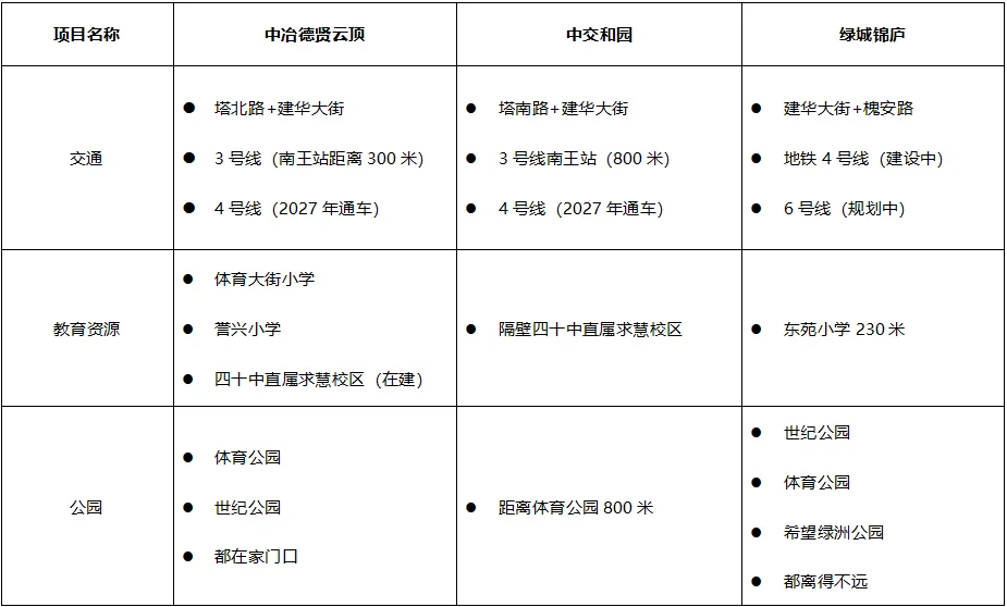 裕华区这三个盘到底怎么选？纠结死了