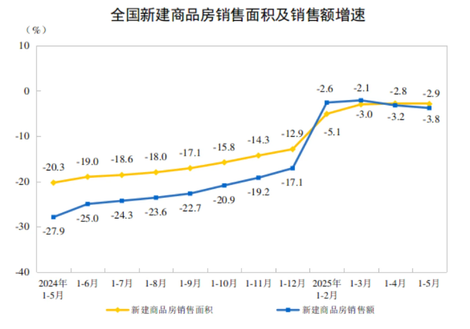 前5月全国房地产开发投资同比下降10.7%