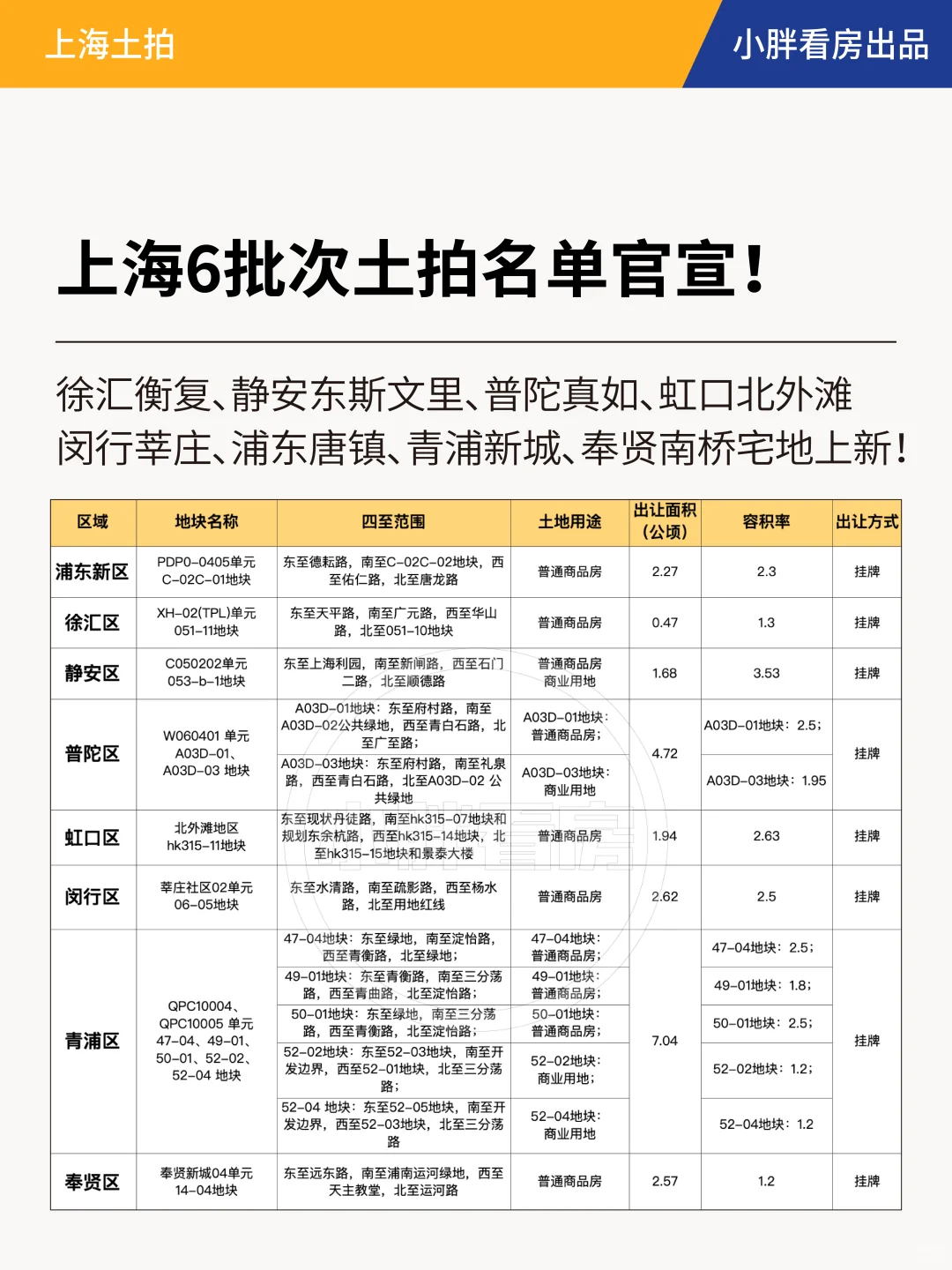【上海土拍】上海6批次土拍名单官宣！