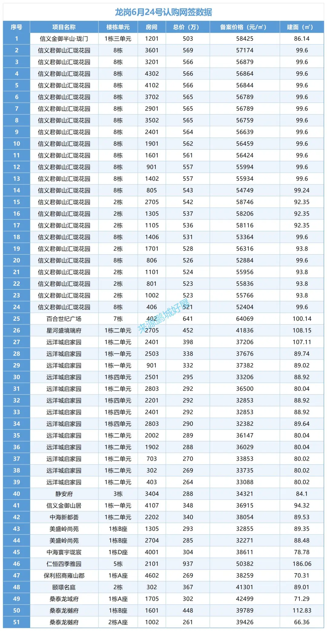 🔥深圳6月25日新房网签速报！