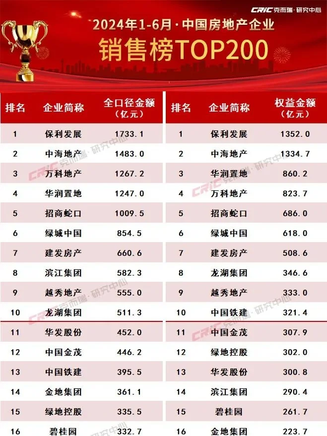 2024年开发商生存现状，排名来啦！