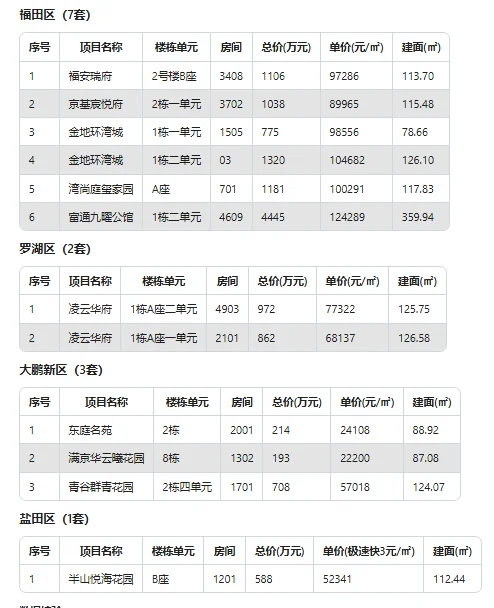 🔥深圳6月26日新房网签速报！